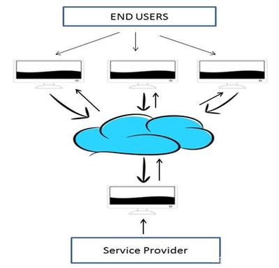 云服务测试快速入门 从云计算特征到应用服务实践